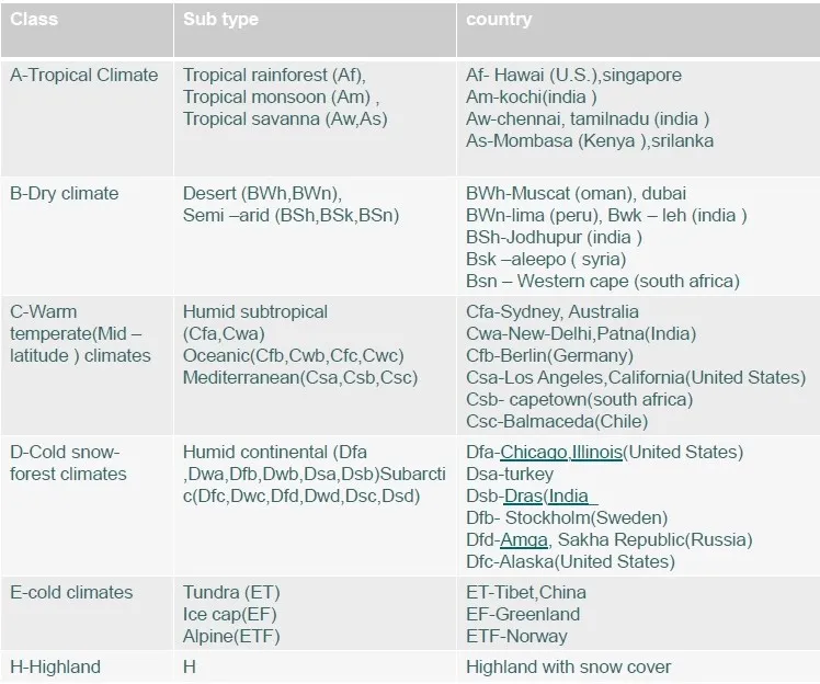 CLIMATE CLASSIFICATION OF RAIN AND VEGETATION