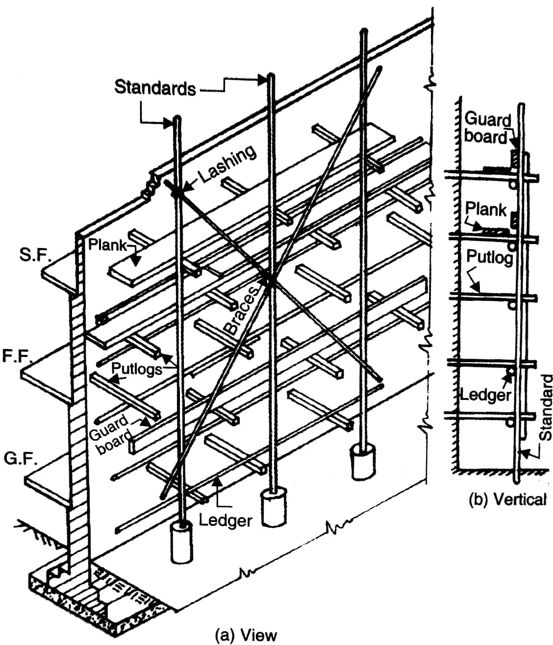 COMPONENT PARTS OF SCAFFOLDING
