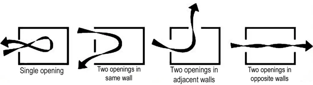CROSS VENTILATION