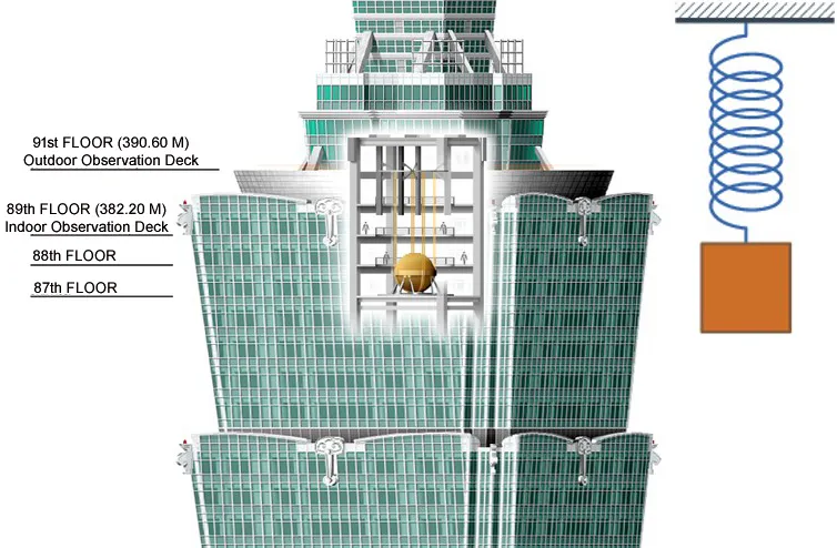 DAMPING IN TALL BUILDING