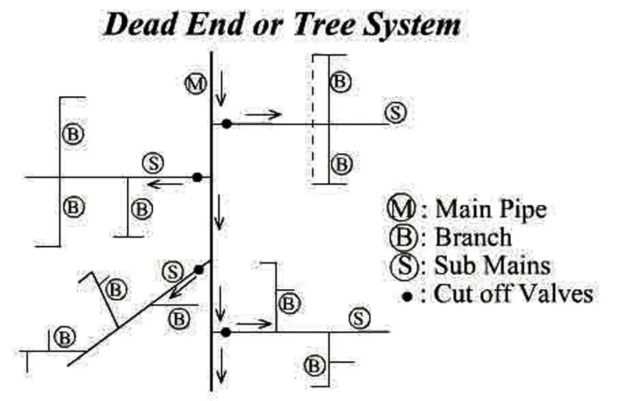 DEAD END SYSTEM FOR WATER SUPPLY
