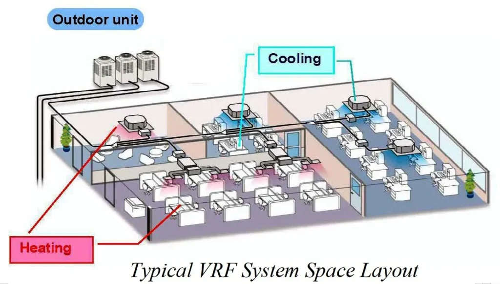 DESIGN CONSIDERATIONS OF VRF