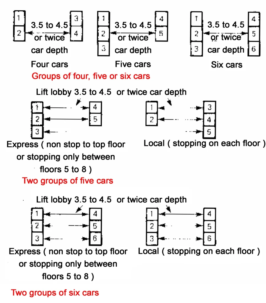 DESIGN CRITERIA AND PLANNING OF LIFTS ONE