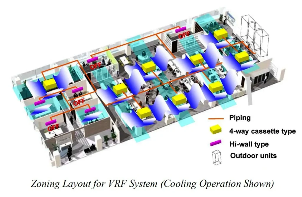 DESIGN FLEXIBILITY OF VRF