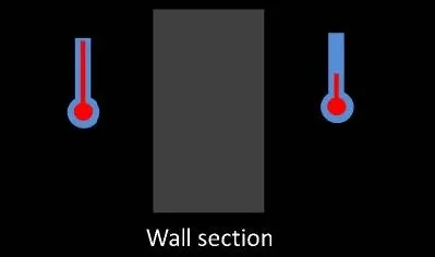 DIRECTION OF HEAT FLOW