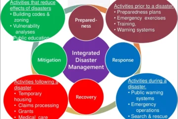 DISASTER MANAGEMENT OF TALL BUILDING