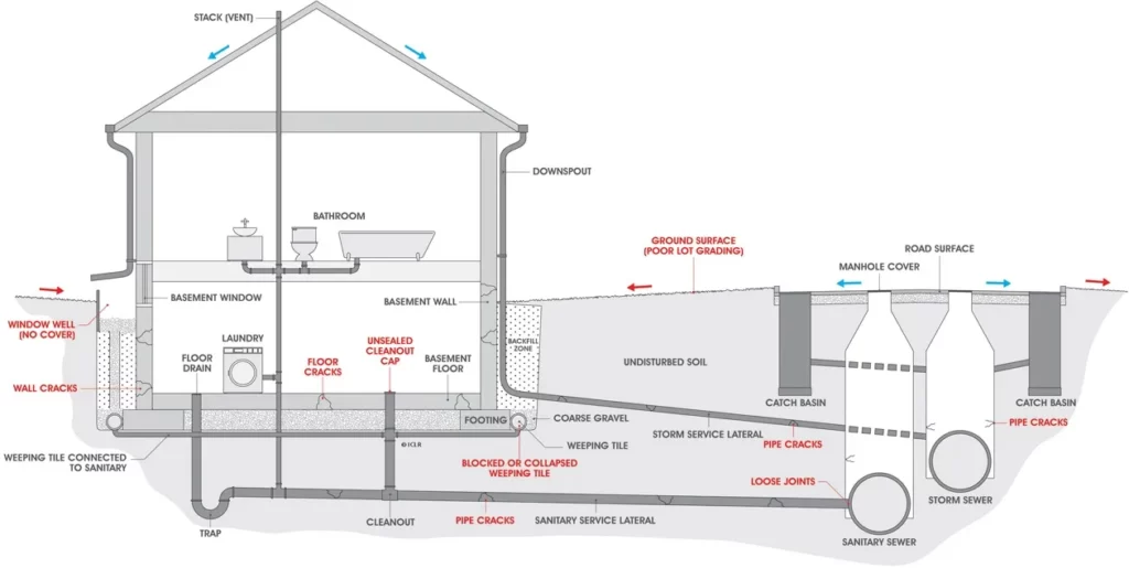 DRAINAGE SYSTEM