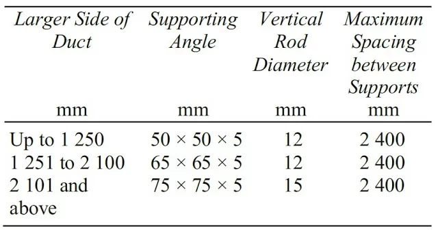 DUCT SUPPORT AND HANGERS ONE