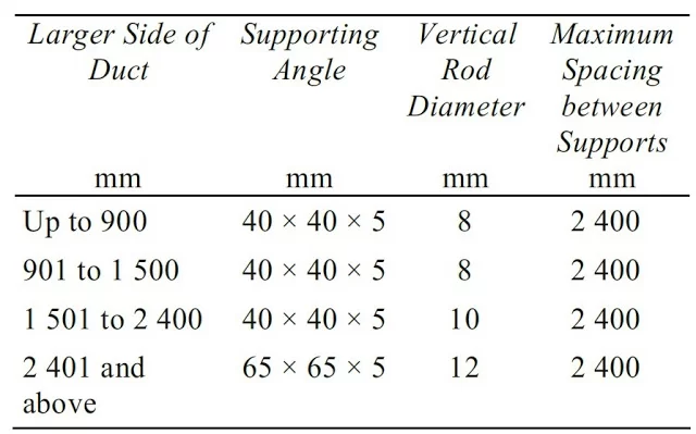 DUCT SUPPORT AND HANGERS