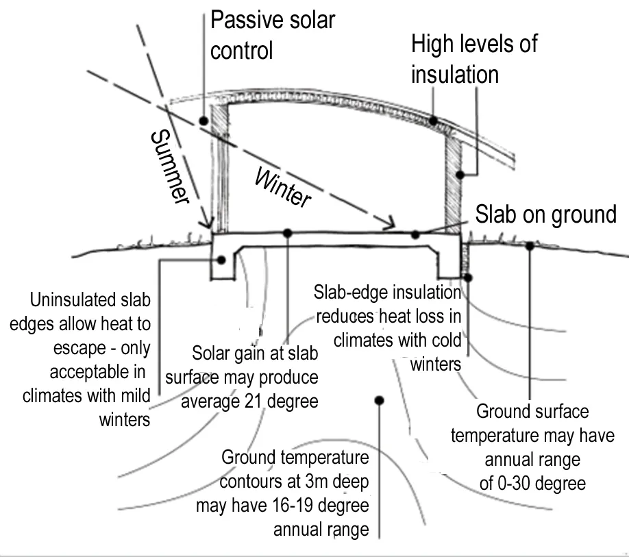 EARTH COUPLING