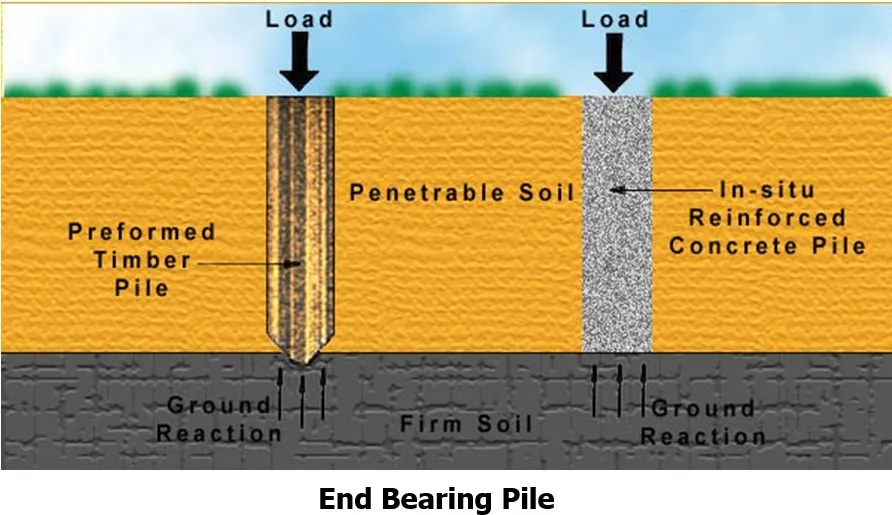 END BEARING PILE