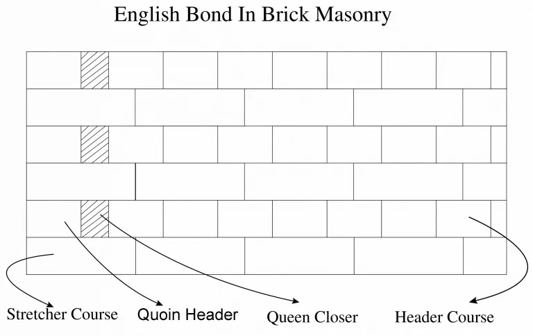 ENGLISH BOND IN BRICK