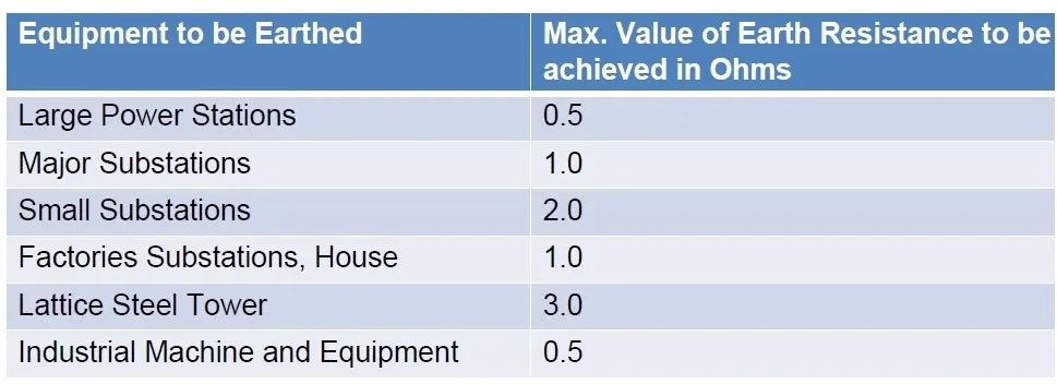EQUIPMENT EARTHING