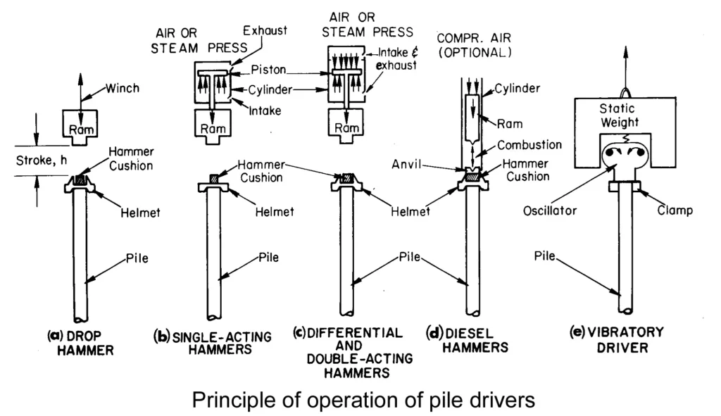 EQUIPMENT FOR INSTALLING PRECAST DRIVEN PILES