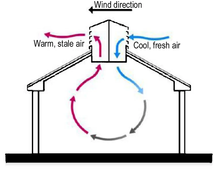FUNCTIONS OF VENTILATION