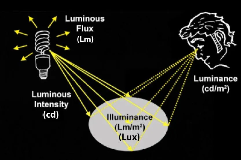 FUNDAMENTAL PHOTO METRIC MAGNITUDES