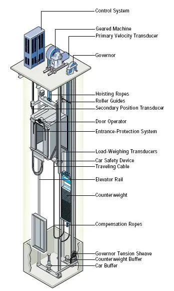 GEARED TRACTION ELEVATORS
