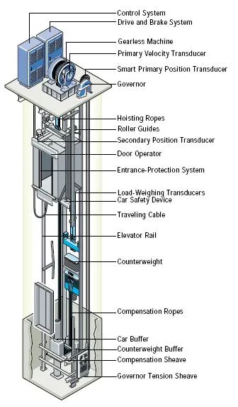 GEARLESS TRACTION ELECTRIC ELEVATORS