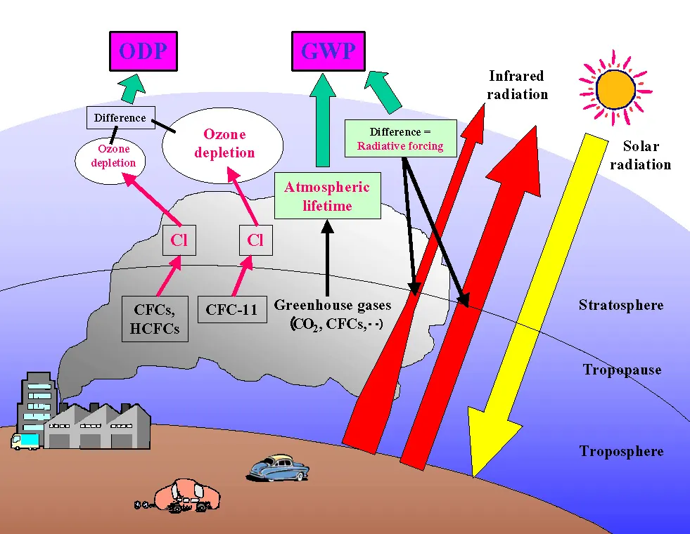 GLOBAL WARMING POTENTIAL