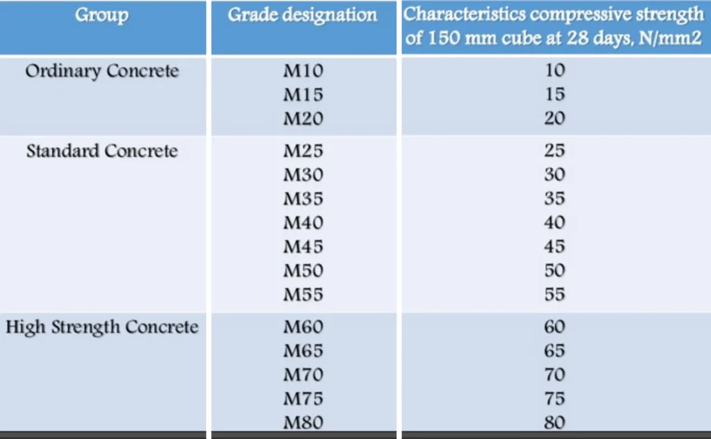 GRADE OF CONCRETE