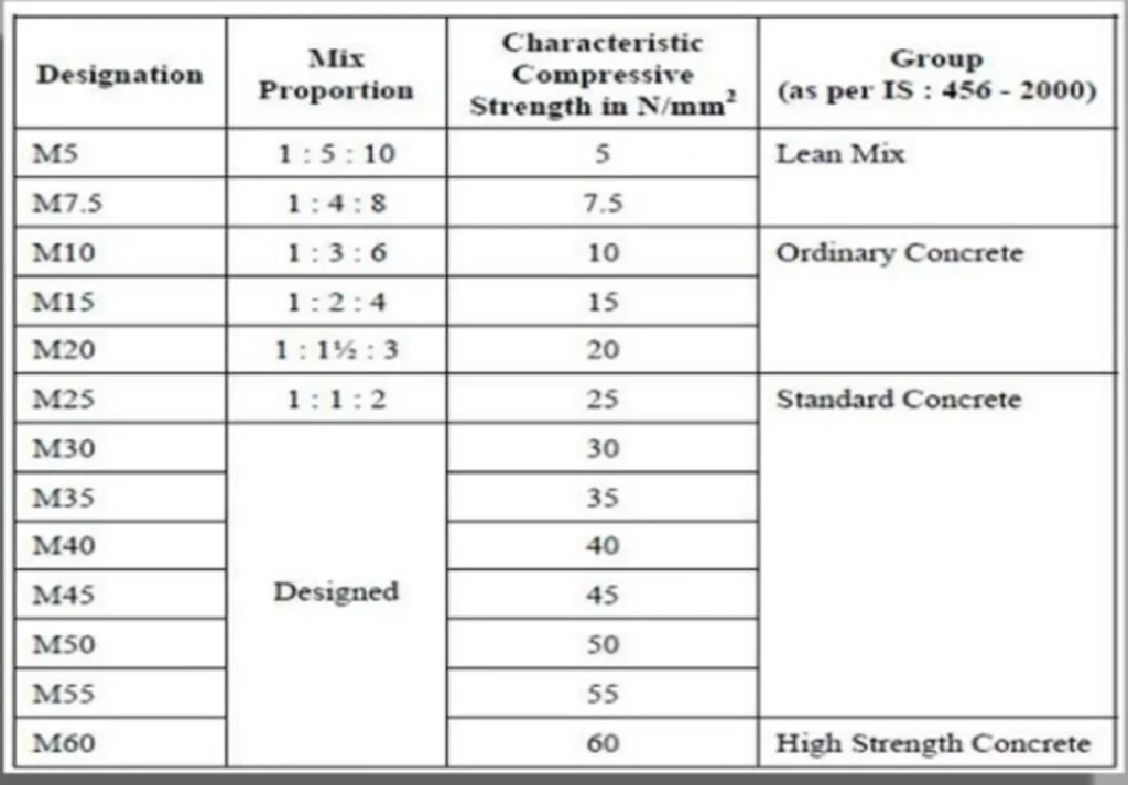 GRADES OF CONCRETE