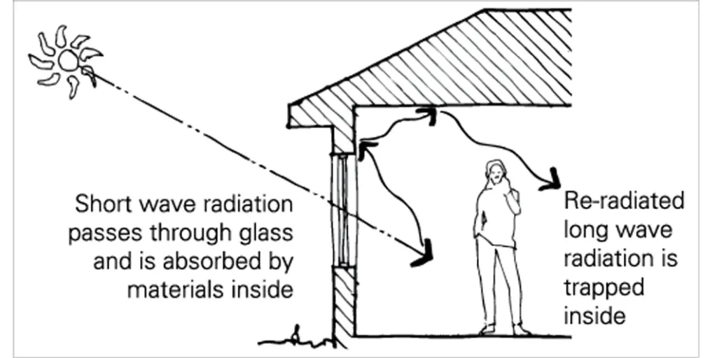 GREENHOUSE PRINCIPLES