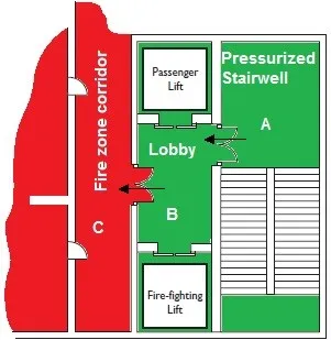 GUIDELINES FOR SMOKE CONTROL OF EXITS