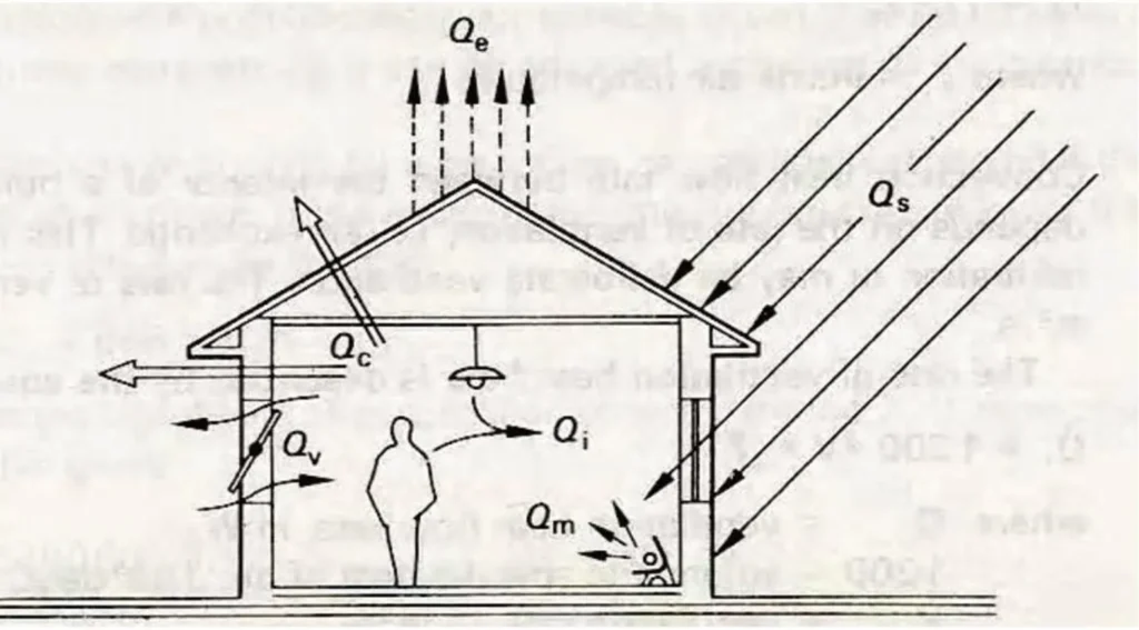 HEAT EXCHANGE OF BUILDING