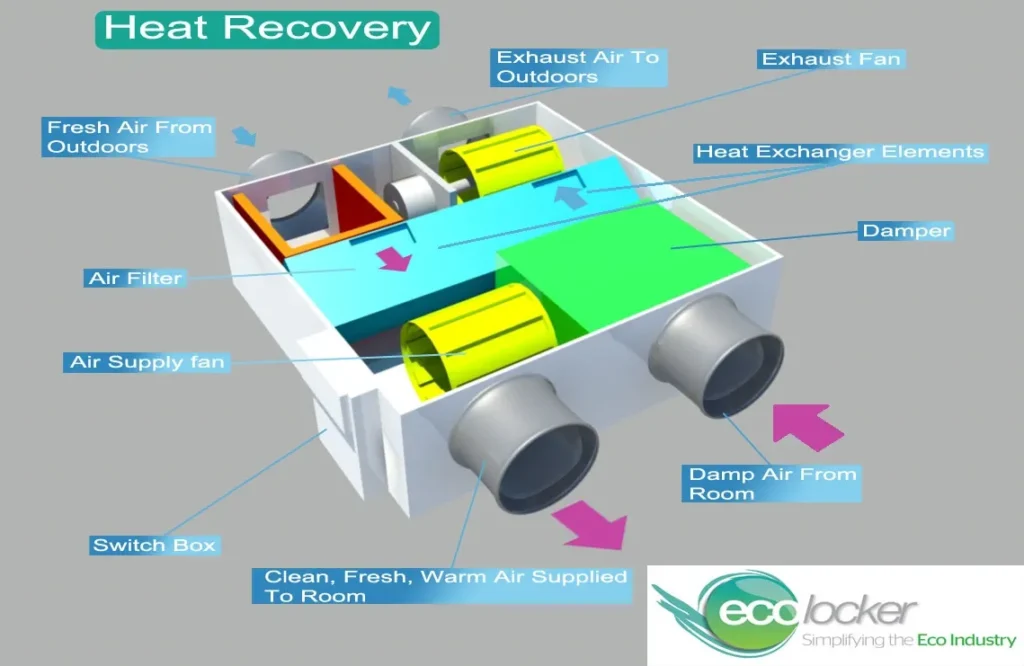 HEAT RECOVERY