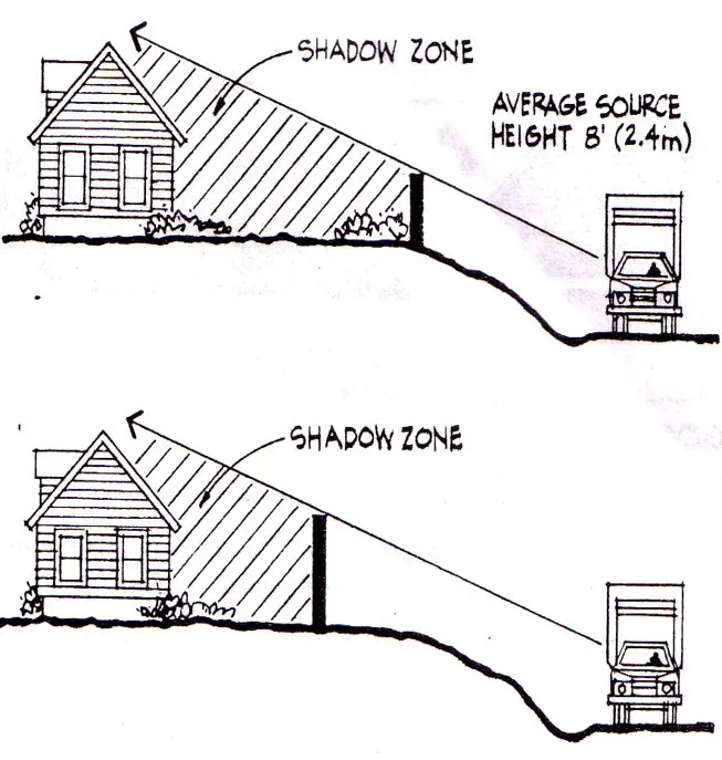 HEIGHT OF THE BARRIER