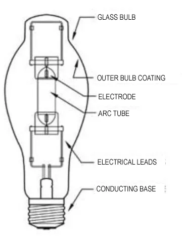 HIGH INTENSITY DISCHARGE LAMPS