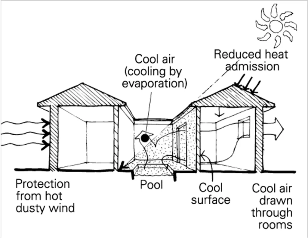 HOT DRY CLIMATES