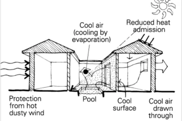 HOT DRY CLIMATES