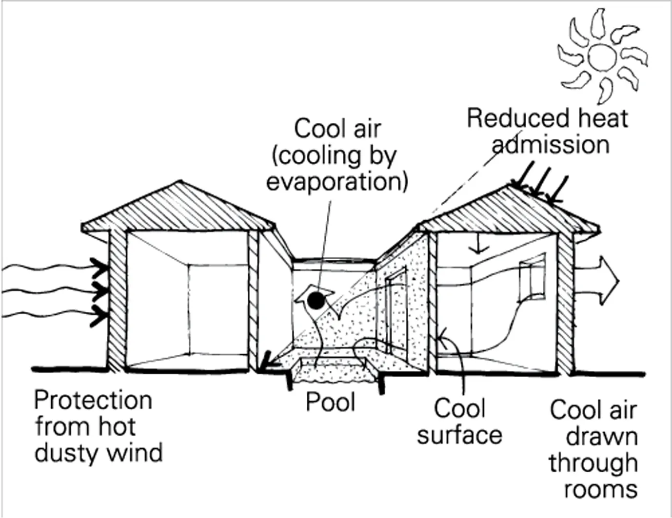 HOT DRY CLIMATES