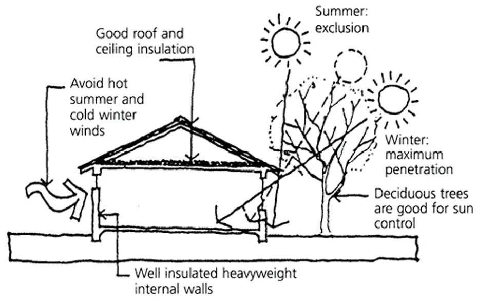 HOW PASSIVE SOLAR HEATING WORKS