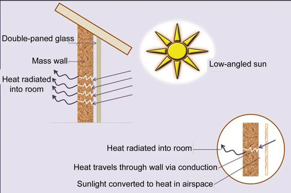 INDIRECT GAIN METHOD