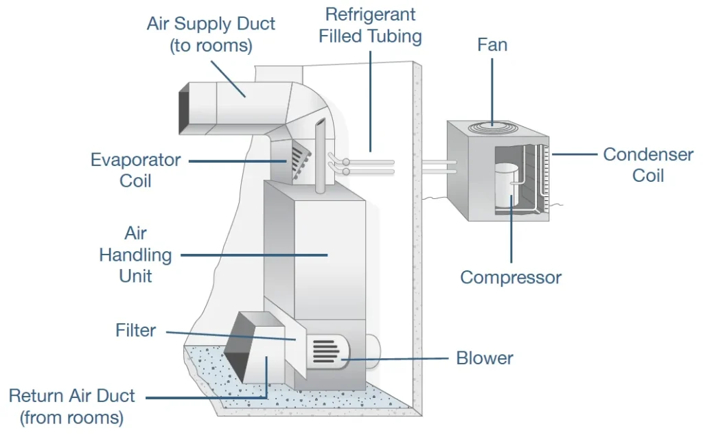 INSTALLATION OF AIR HANDLING UNIT