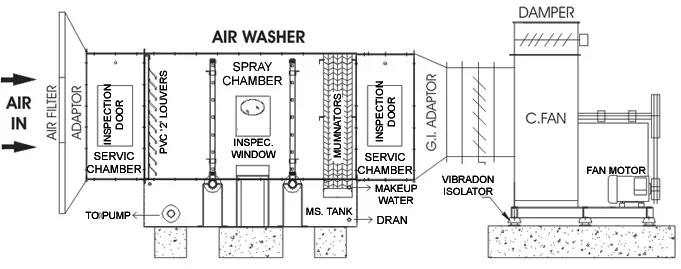 INSTALLATION OF AIR WASHER UNIT
