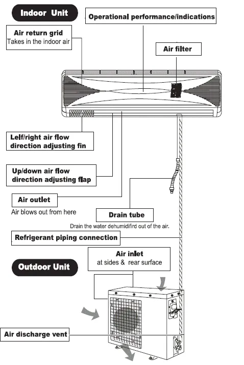 INSTALLATION OF SPLIT AIR CONDITIONERS