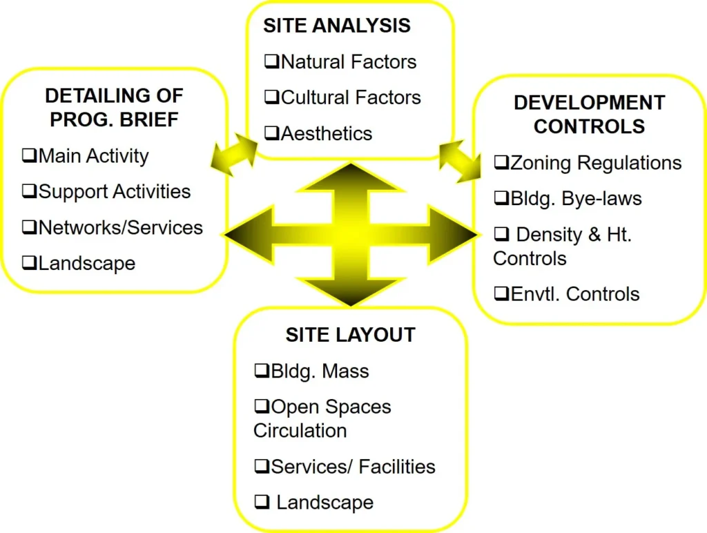 LAYOUT CONSIDERATIONS