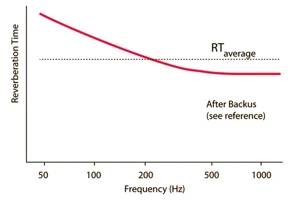 LONGER REVERBERATION FOR LOWS