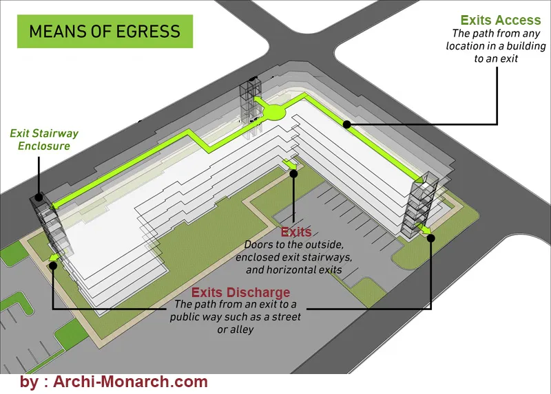 MEANS OF EGRESS OR EXITS IN BUILDING