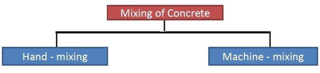 MIXING OF CONCRETE