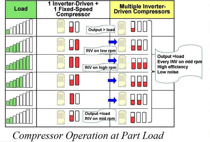 MULTIPLE VARIABLE SPEED COMPRESSORS ONE