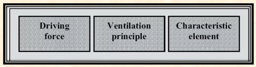 NATURAL VENTILATION AND AIR MOVEMENT CONCEPT