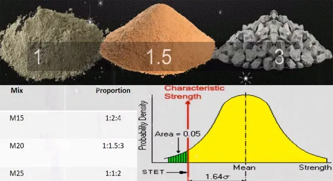 NOMINAL CONCRETE MIXES