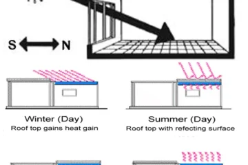 PASSIVE ARCHITECTURE IN DIFFERENT CLIMATE