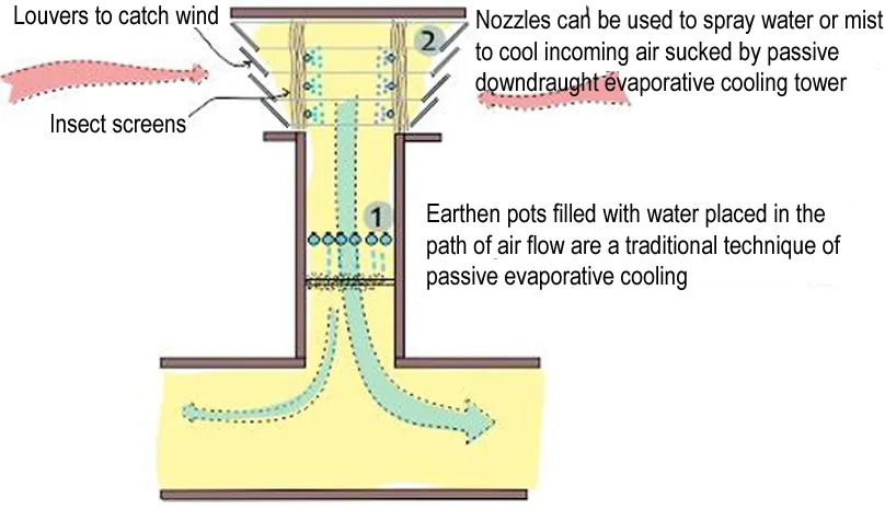 PASSIVE DOWNDRAUGHT COOLING