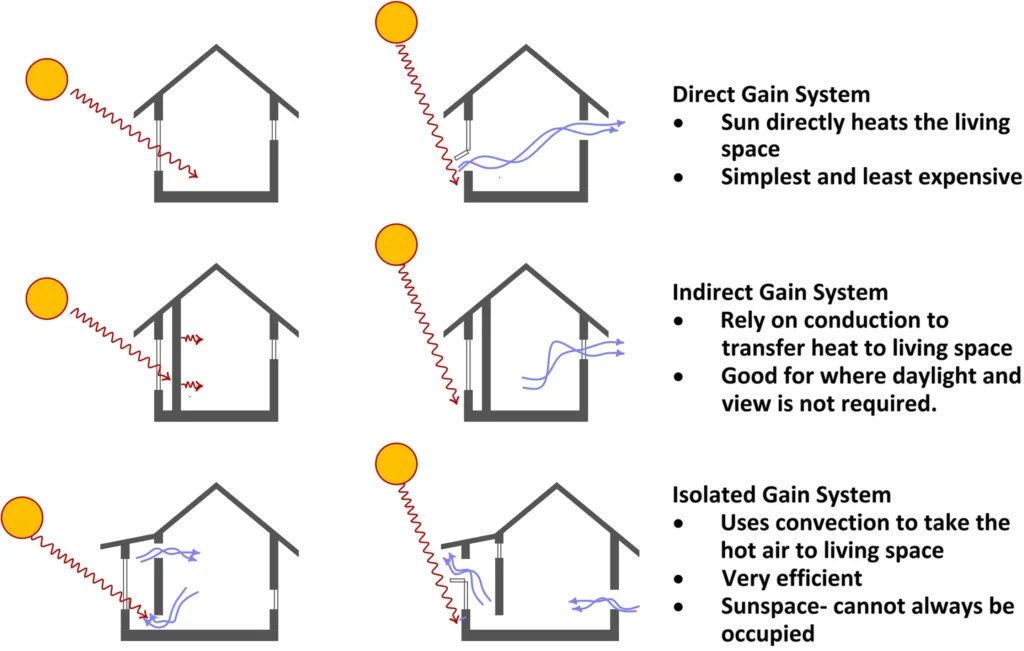 PASSIVE HEATING