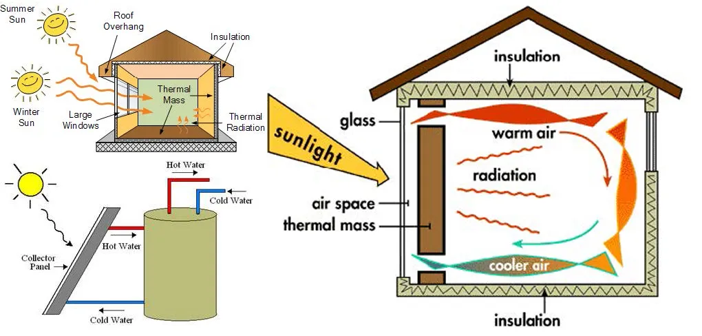 PASSIVE HEATING ONE